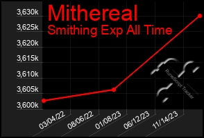 Total Graph of Mithereal