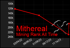 Total Graph of Mithereal