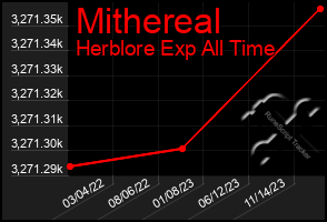 Total Graph of Mithereal