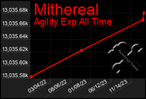 Total Graph of Mithereal