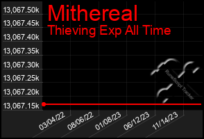 Total Graph of Mithereal