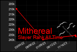 Total Graph of Mithereal