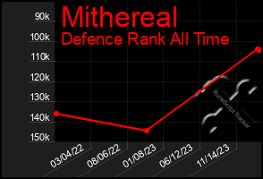 Total Graph of Mithereal