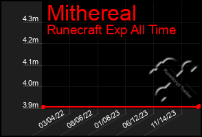 Total Graph of Mithereal