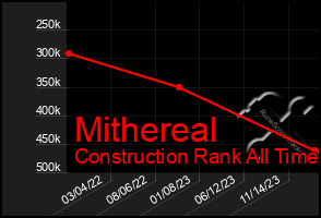 Total Graph of Mithereal