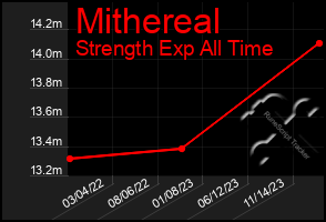 Total Graph of Mithereal