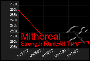 Total Graph of Mithereal