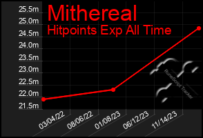 Total Graph of Mithereal