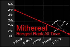 Total Graph of Mithereal