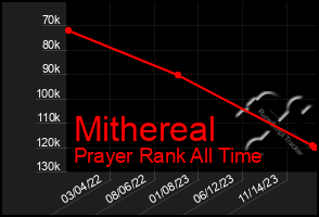 Total Graph of Mithereal