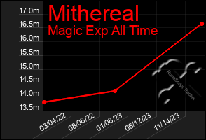 Total Graph of Mithereal