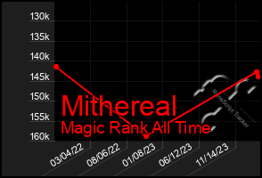 Total Graph of Mithereal