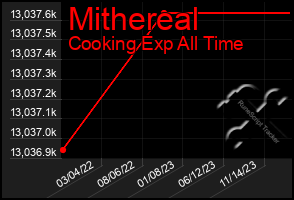 Total Graph of Mithereal