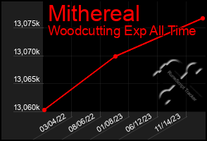 Total Graph of Mithereal