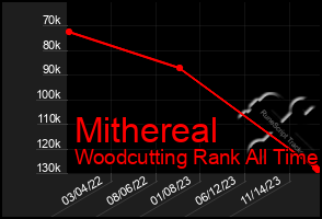 Total Graph of Mithereal