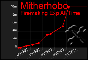 Total Graph of Mitherhobo