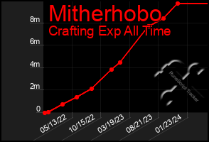 Total Graph of Mitherhobo