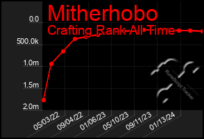 Total Graph of Mitherhobo