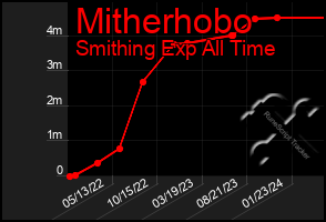 Total Graph of Mitherhobo