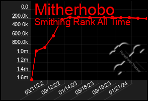 Total Graph of Mitherhobo