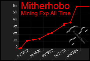 Total Graph of Mitherhobo