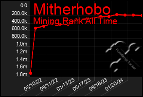 Total Graph of Mitherhobo