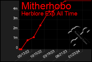 Total Graph of Mitherhobo