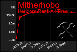 Total Graph of Mitherhobo