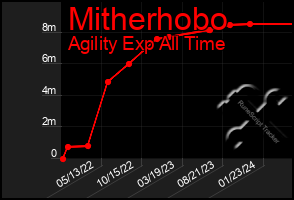 Total Graph of Mitherhobo