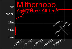 Total Graph of Mitherhobo