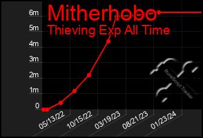 Total Graph of Mitherhobo