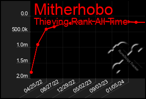 Total Graph of Mitherhobo