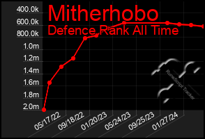 Total Graph of Mitherhobo