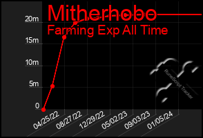 Total Graph of Mitherhobo