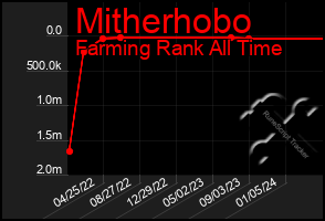 Total Graph of Mitherhobo