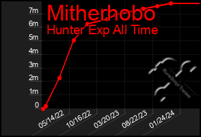 Total Graph of Mitherhobo