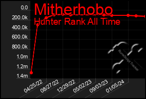 Total Graph of Mitherhobo