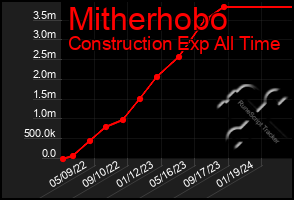 Total Graph of Mitherhobo