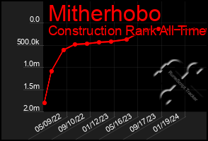 Total Graph of Mitherhobo