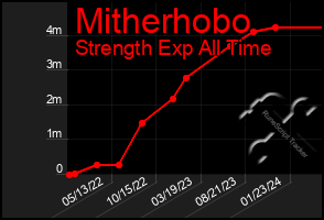 Total Graph of Mitherhobo