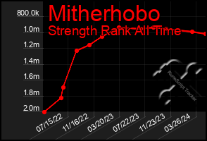 Total Graph of Mitherhobo