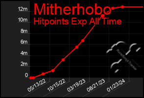 Total Graph of Mitherhobo