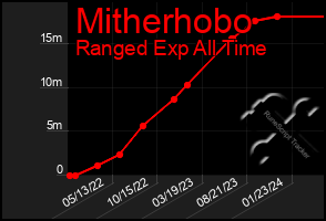 Total Graph of Mitherhobo