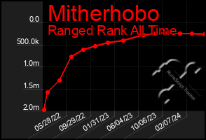 Total Graph of Mitherhobo