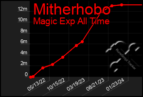 Total Graph of Mitherhobo