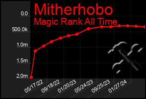 Total Graph of Mitherhobo