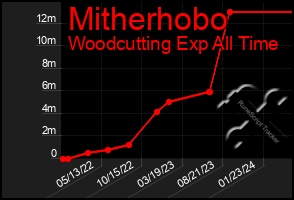 Total Graph of Mitherhobo