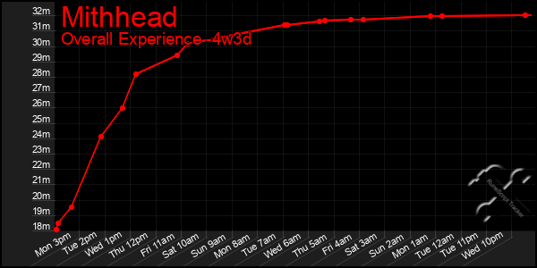 Last 31 Days Graph of Mithhead
