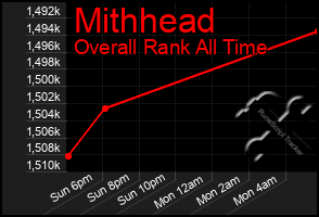 Total Graph of Mithhead