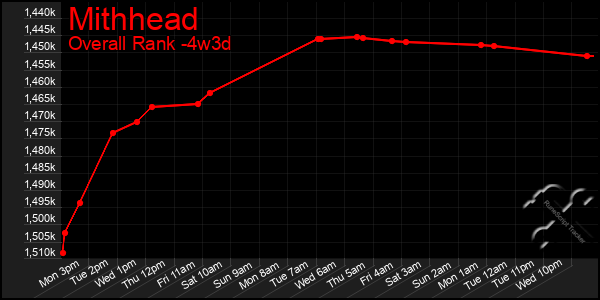 Last 31 Days Graph of Mithhead